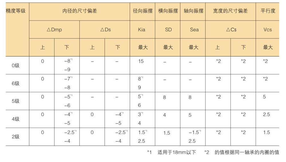 滾珠軸承的精度分類及等級(jí)數(shù)據(jù)表