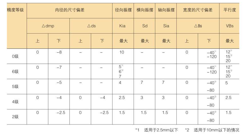 滾珠軸承的精度分類及等級(jí)數(shù)據(jù)表