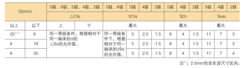 滾珠軸承的精度分類及等級(jí)數(shù)據(jù)表