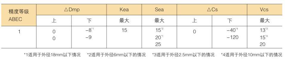 滾珠軸承的精度分類及等級(jí)數(shù)據(jù)表