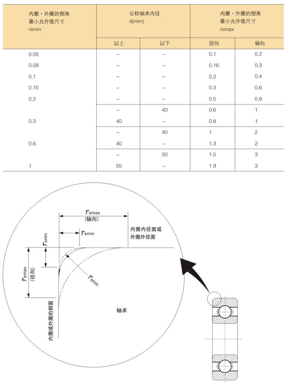 滾珠軸承的精度分類及等級(jí)數(shù)據(jù)表