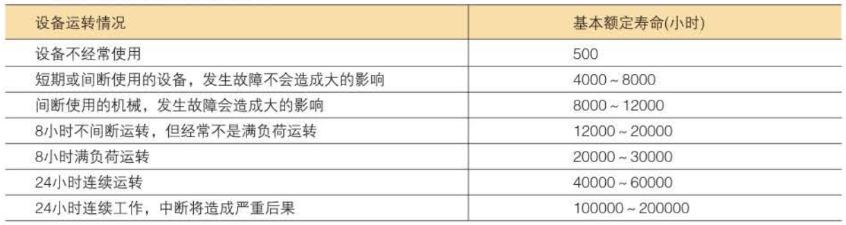 微型軸承的壽命和額定載荷